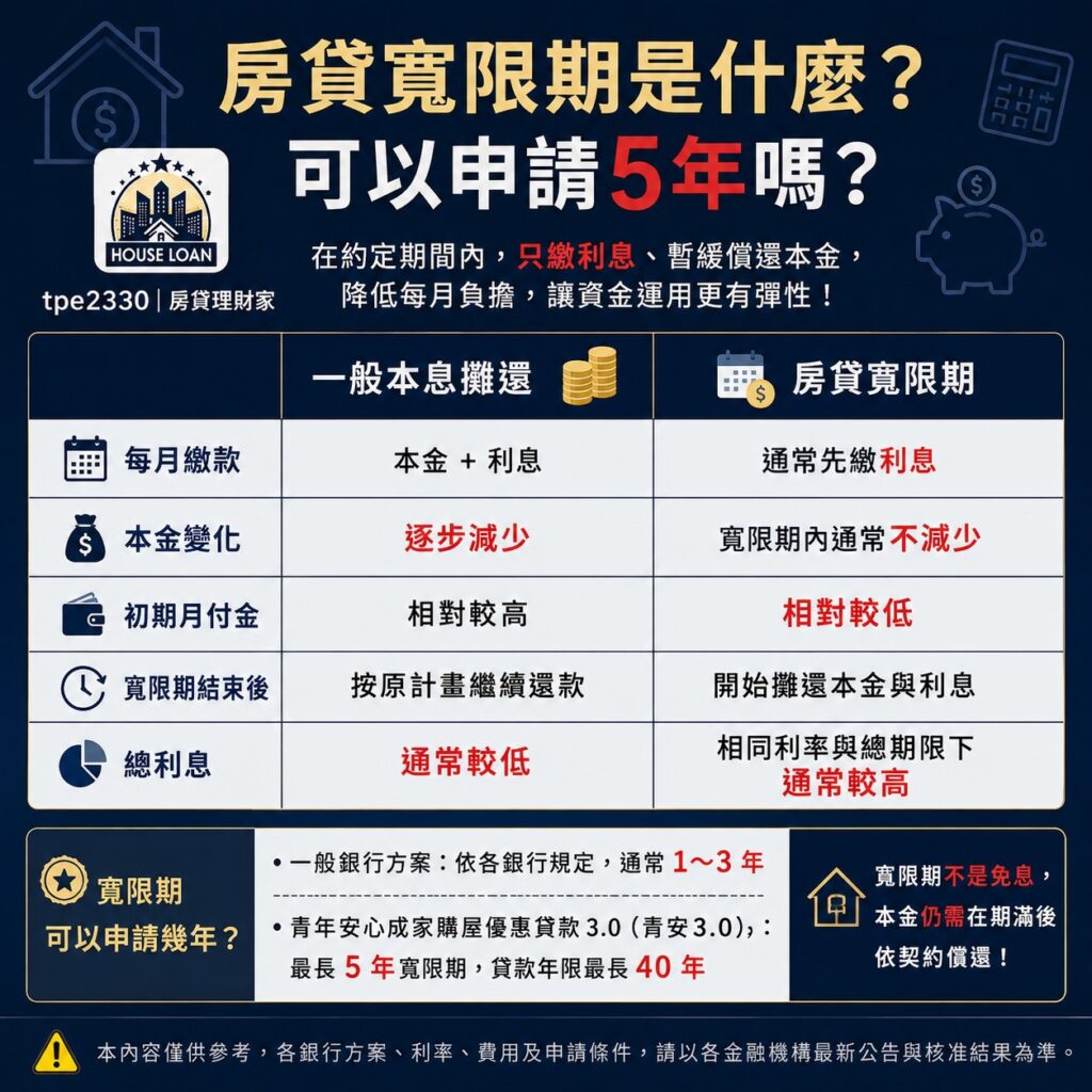 房貸寬限期是什麼？可以申請5年嗎？